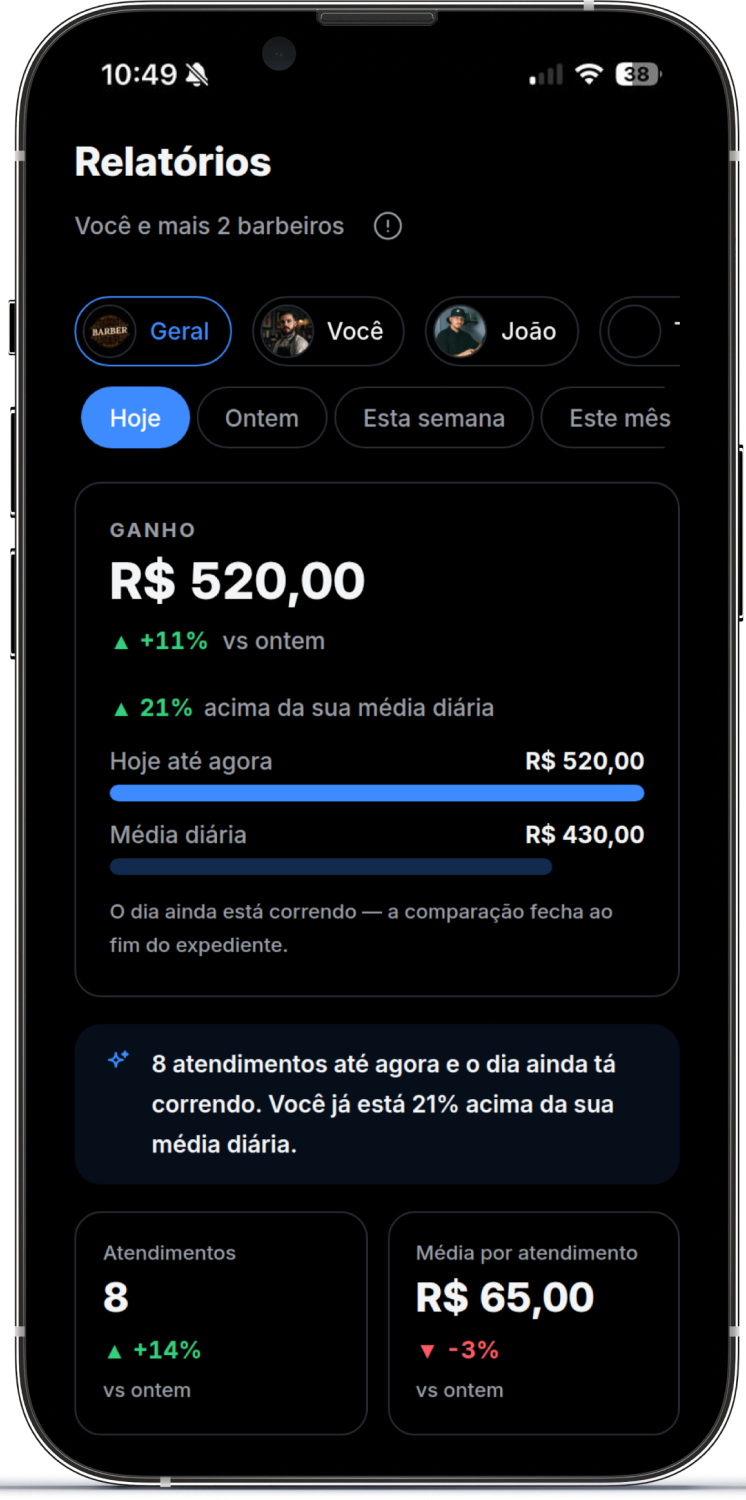 A tela de Relatórios no celular: o ganho do dia em destaque, a comparação com ontem e com a média diária, e os números de atendimentos e média por atendimento.